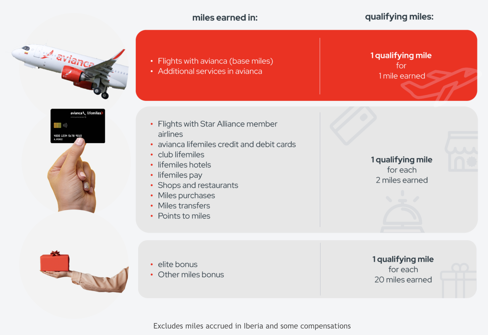 Avianca Qualifying Mile earning chart